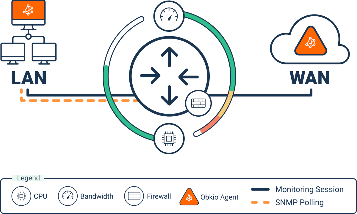 Obkio Network Device Monitoring Solution Pricing Plans