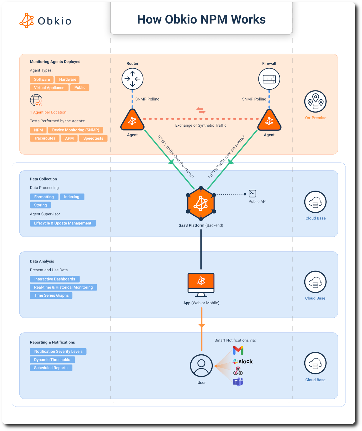 Firewall Performance Monitoring with Obkio- How Obkio Works