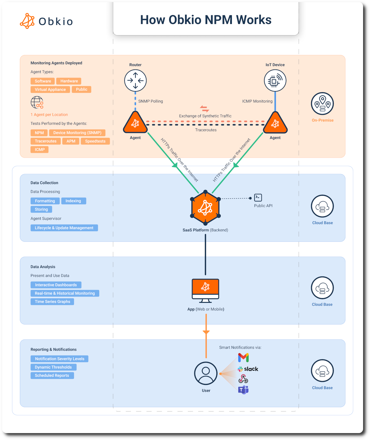 Obkio Packet Loss Monitoring tool - Graphs