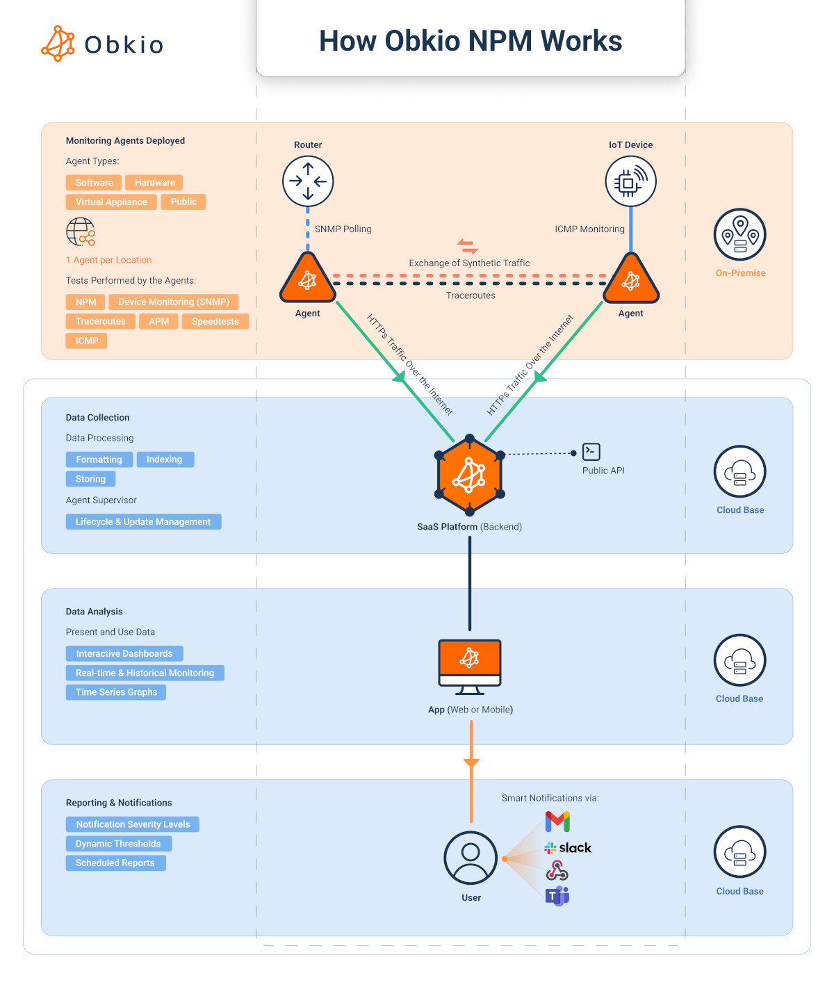 what is Network performance Monitoring