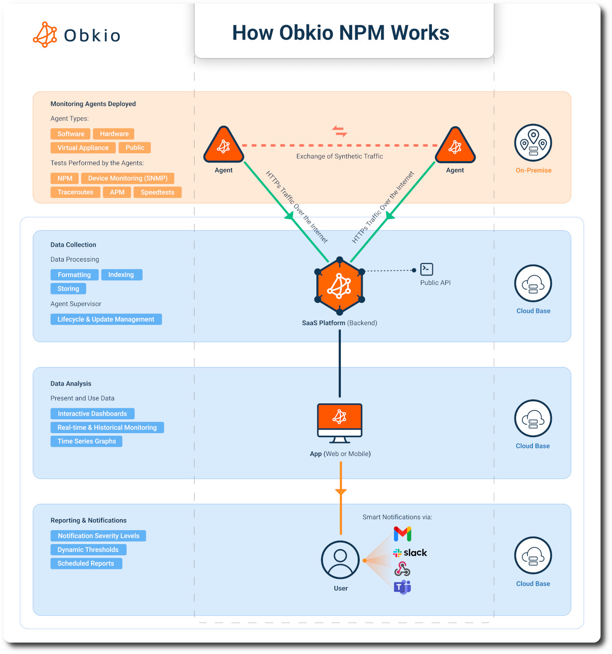 Steps to Troubleshoot A Network