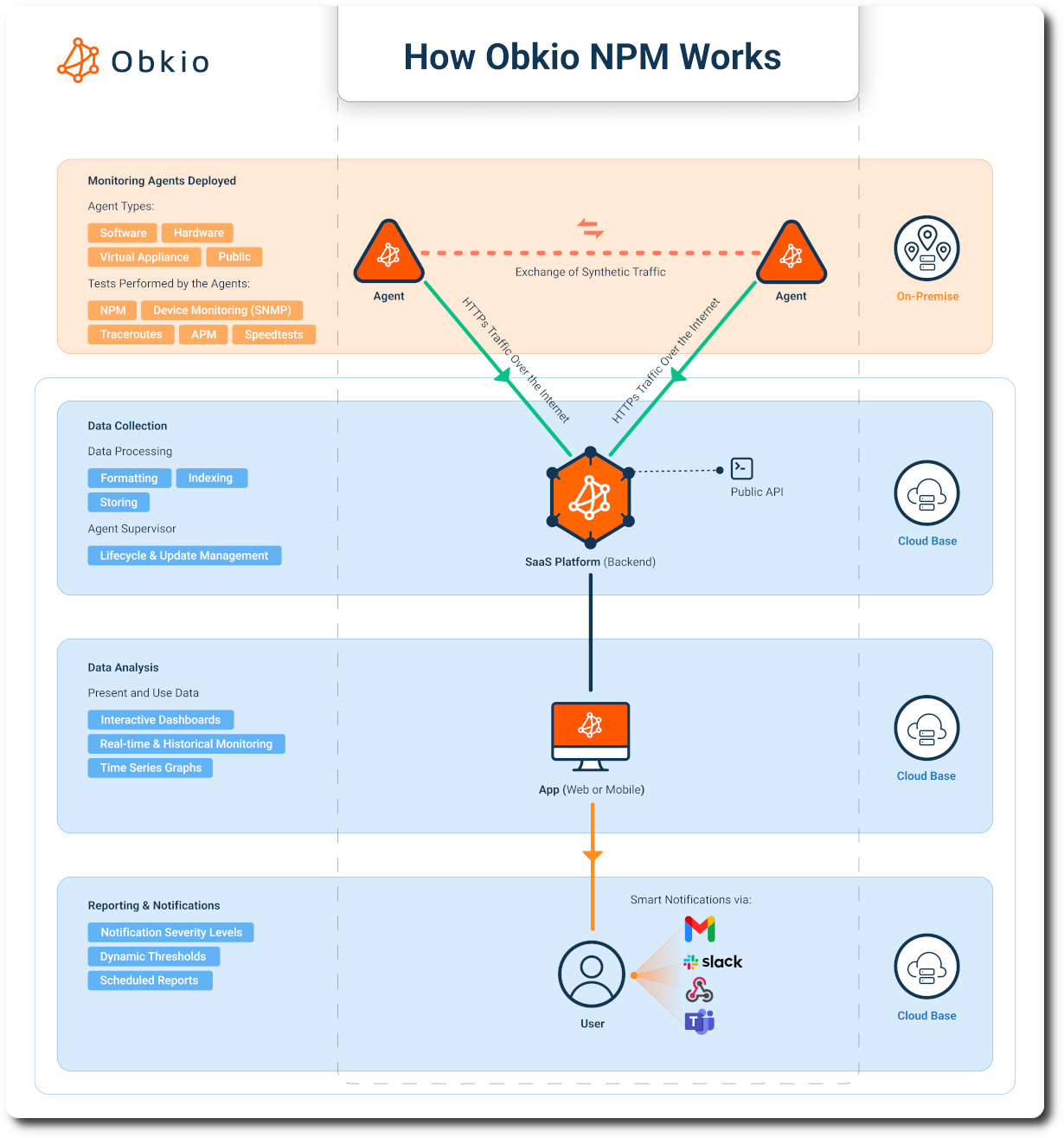Obkio Network Monitoring PRTG Competitor