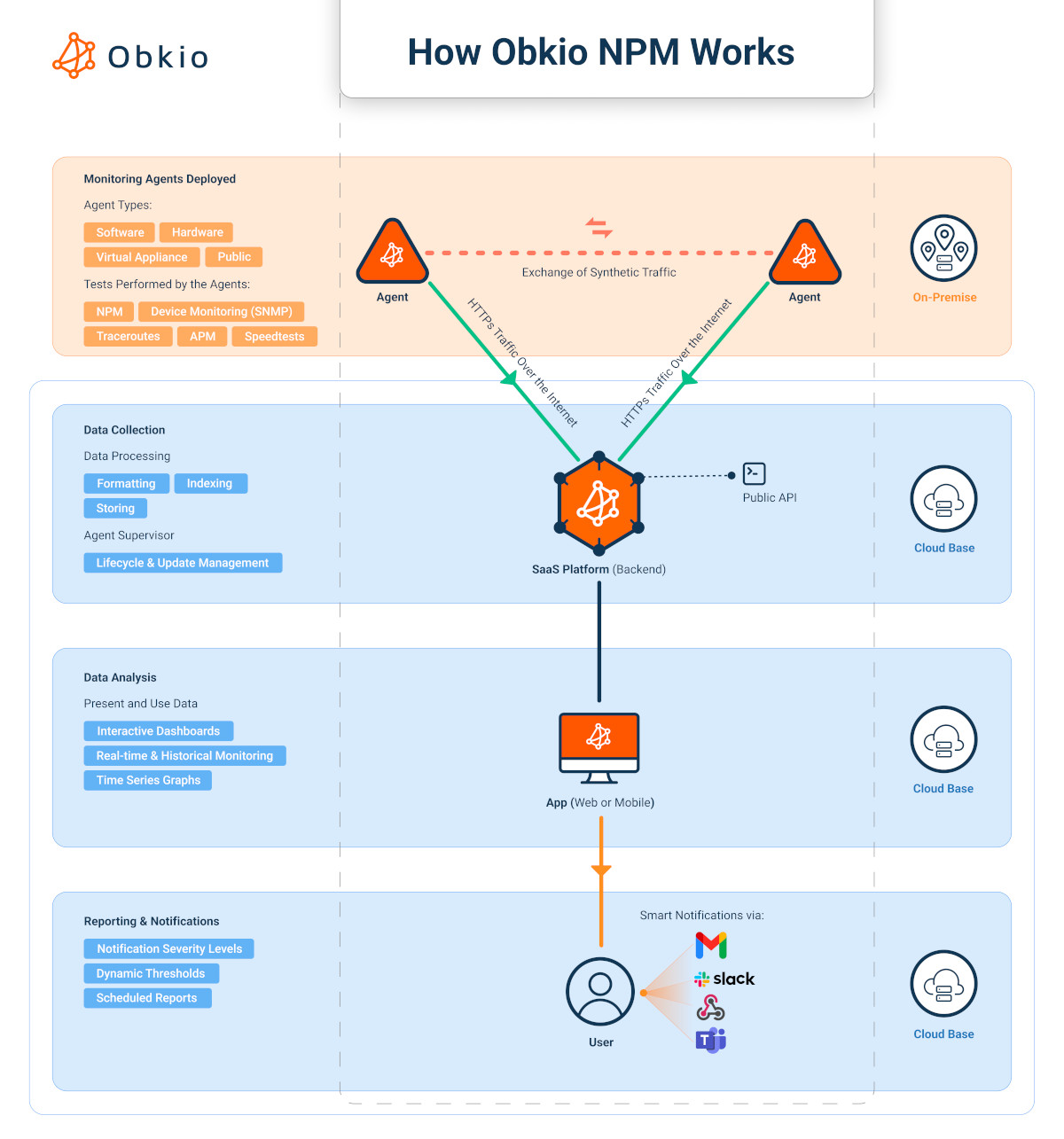 Types of Network Monitoring Tools - Obkio