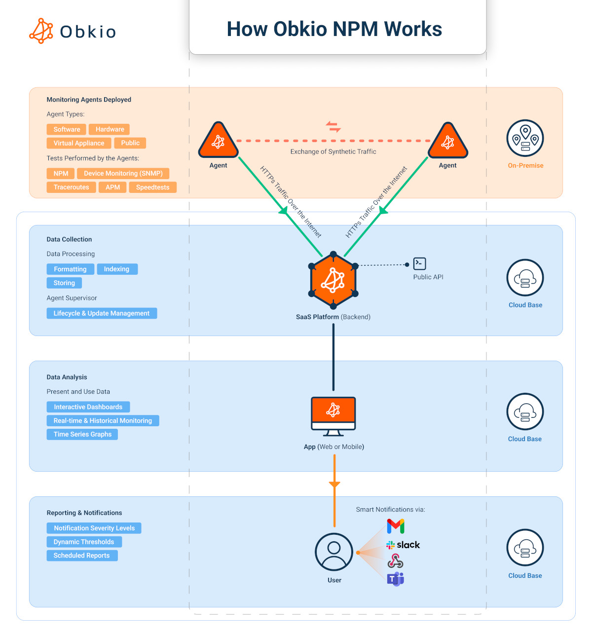 Obkio Remote Network Monitoring tool - Onboarding Wizard