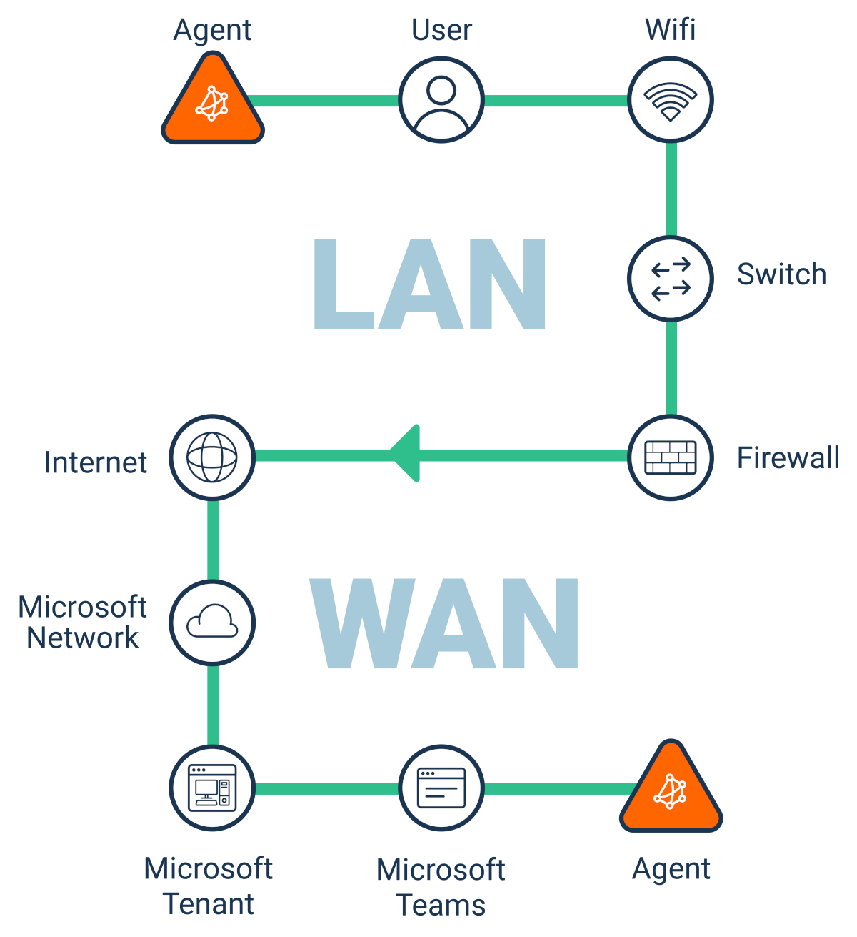 Obkio Microsoft Teams Monitoring tool - Network Map