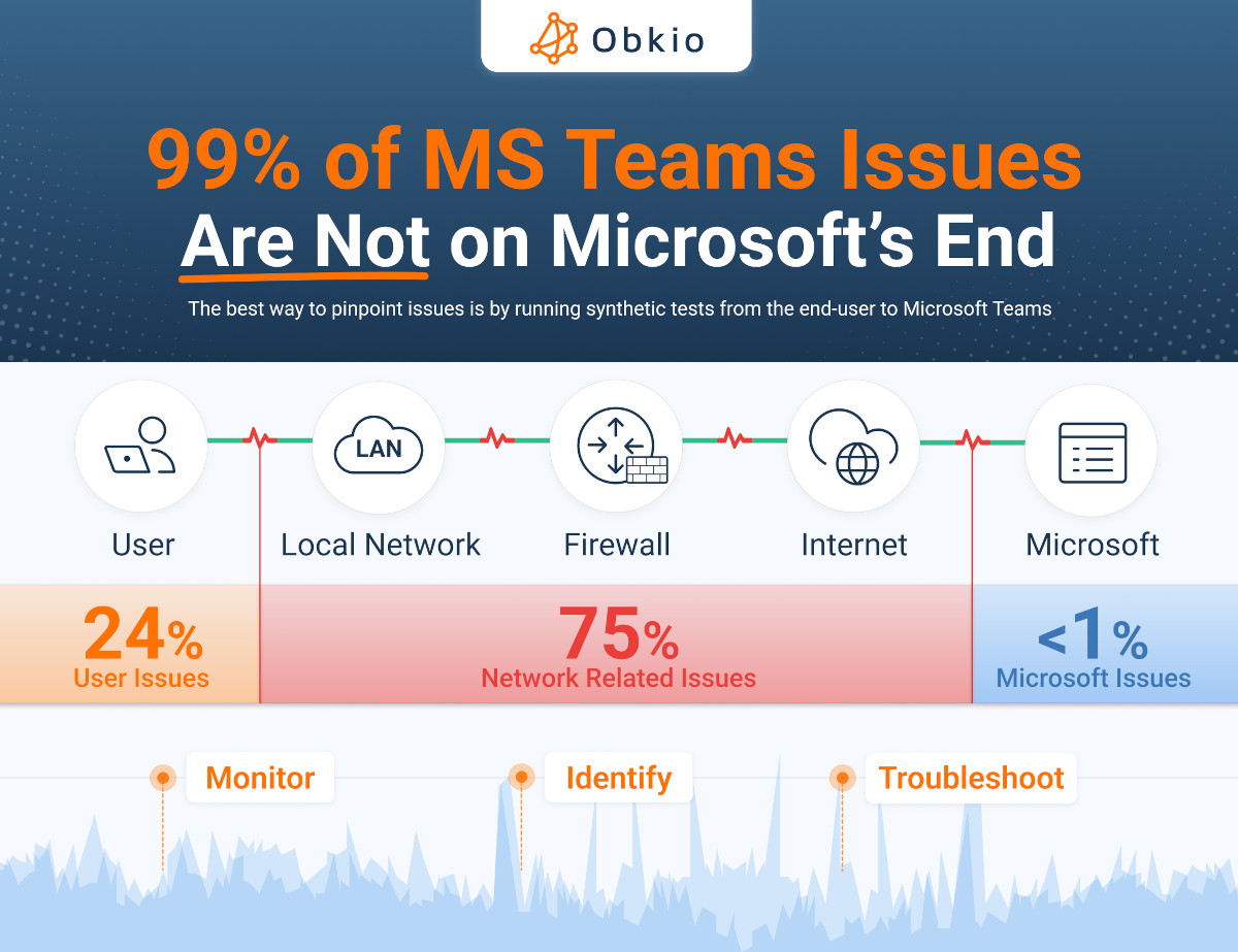 Microsoft Teams Monitoring - Obkio
