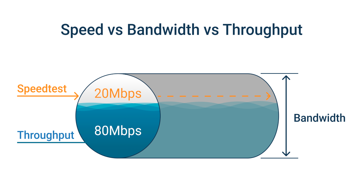 what is network speed