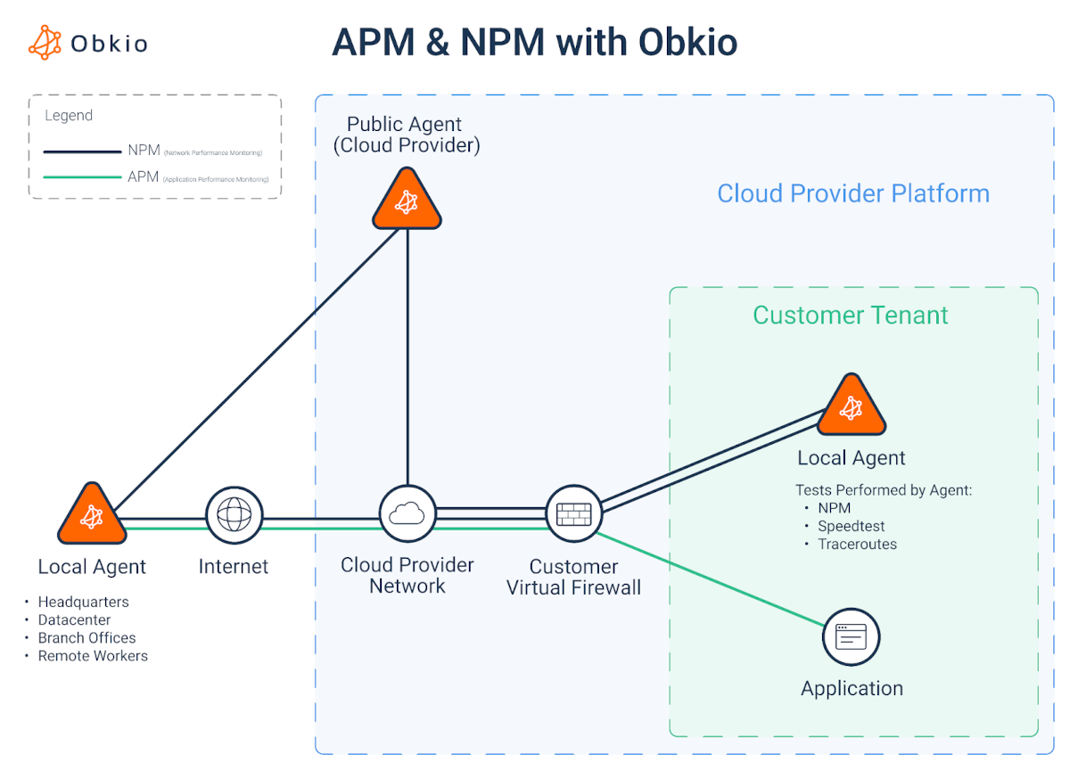 Obkio Packet Loss Monitoring tool - Network Map