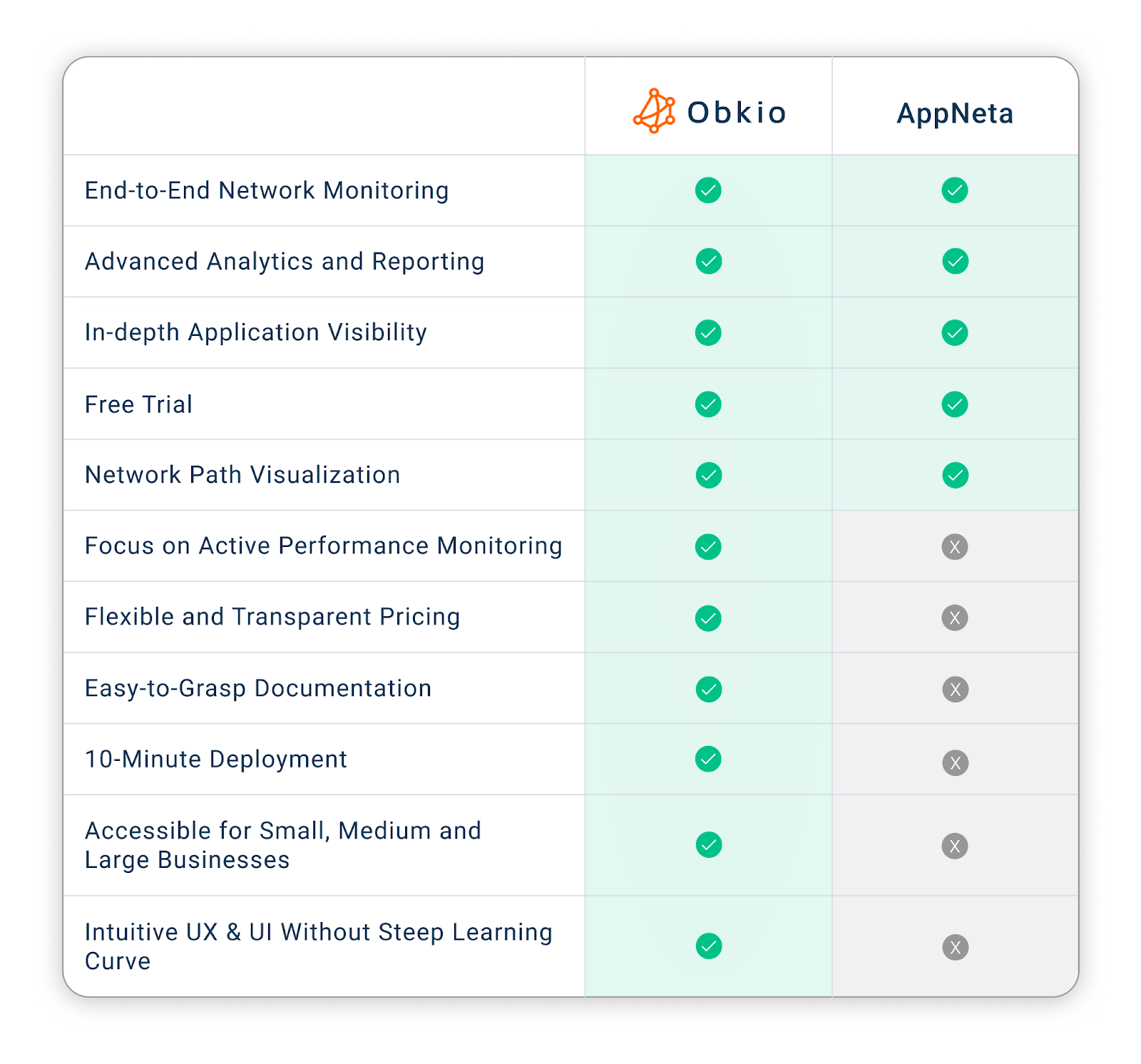 obkio vs. Appneta alternative network monitoring tool