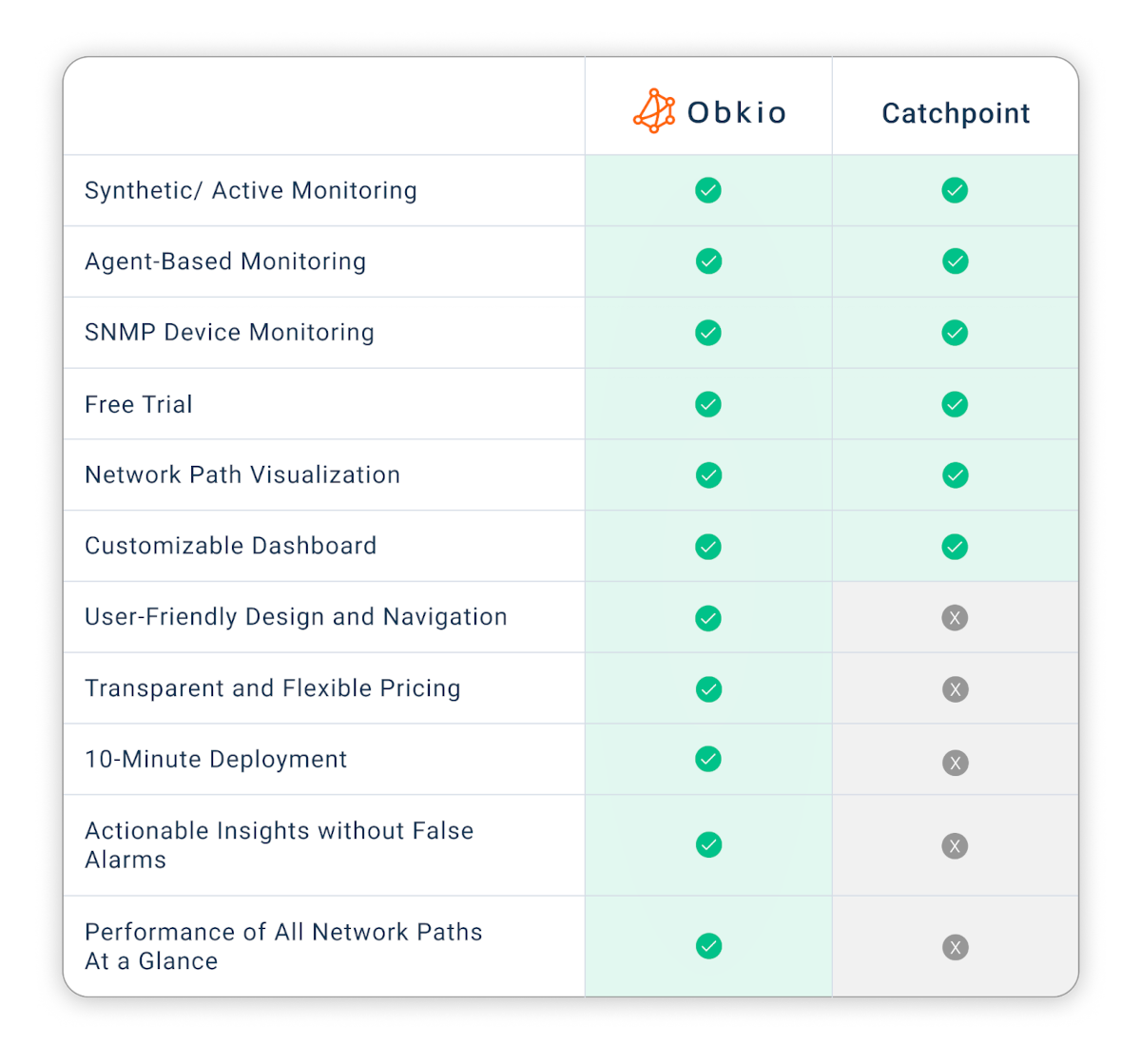 obkio vs. Catchpoint alternative network monitoring tool