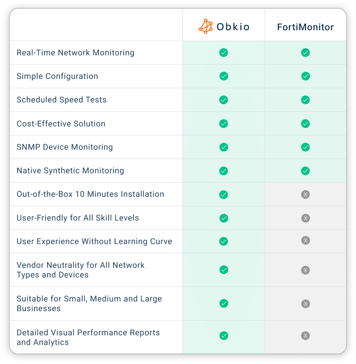 Hero Image - Obkio vs. FortiMonitor Alternative