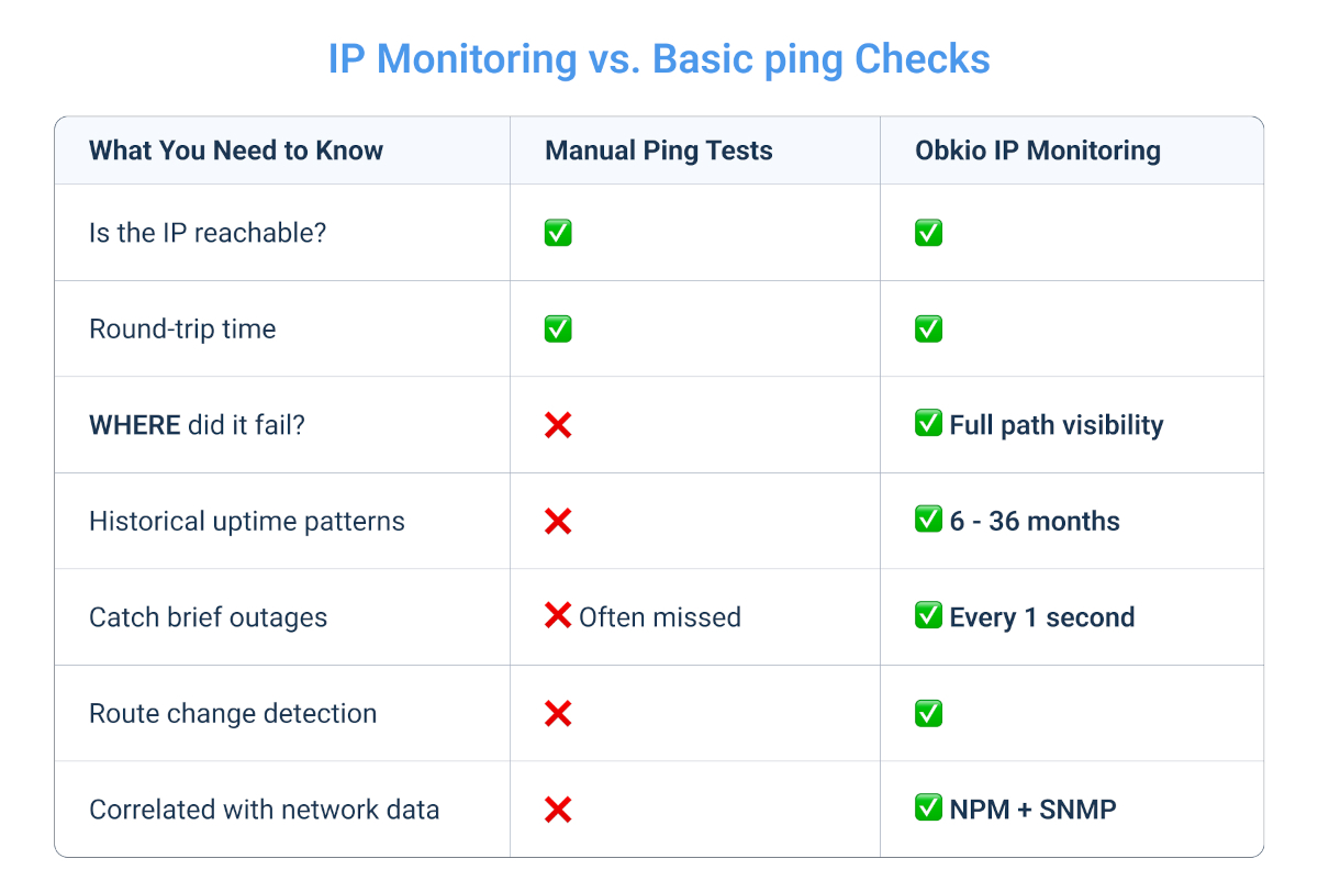 Obkio ip monitoring Tool timeline gif