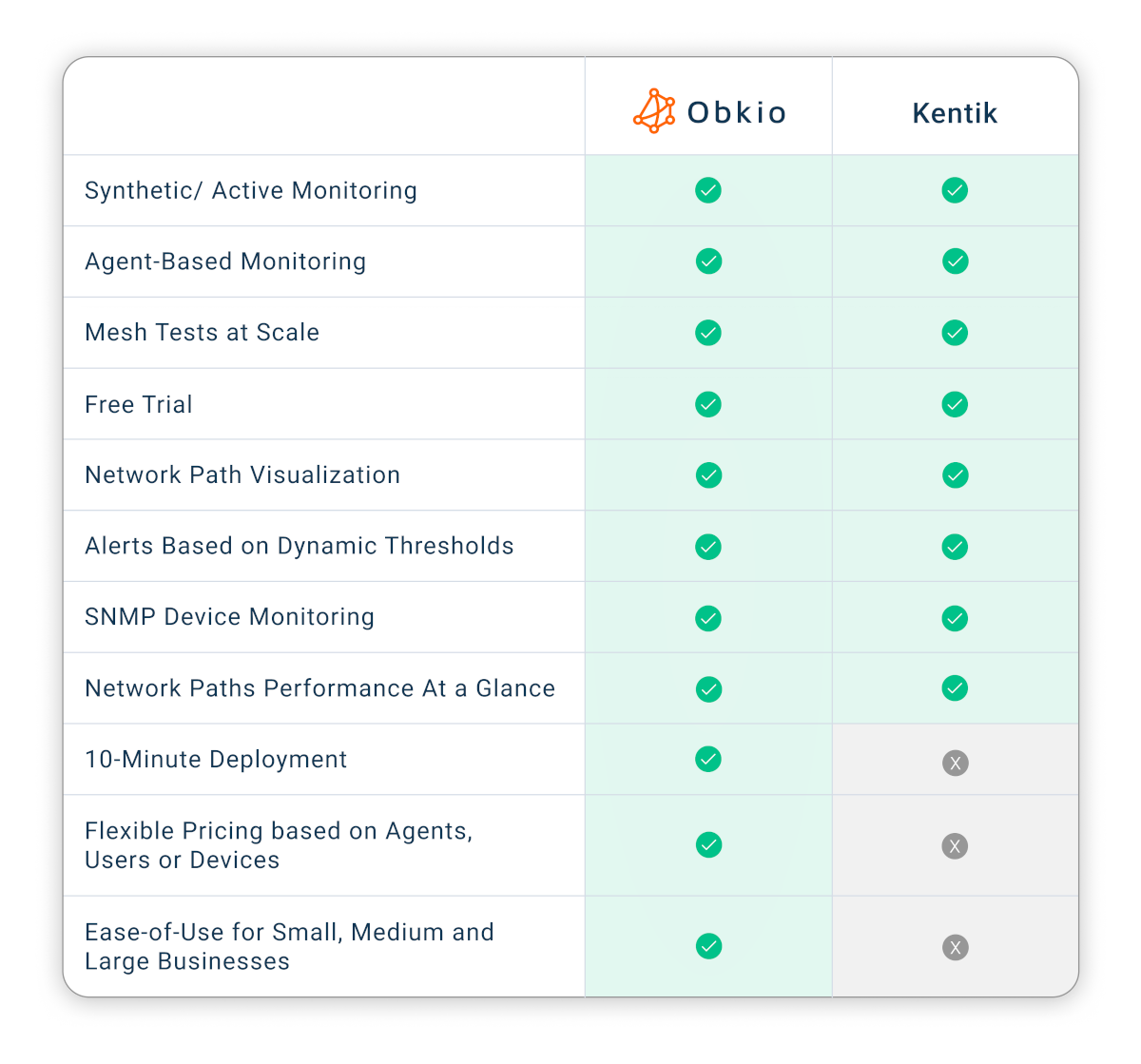 Obkio Network Monitoring App Notifications - Kentik Alternative
