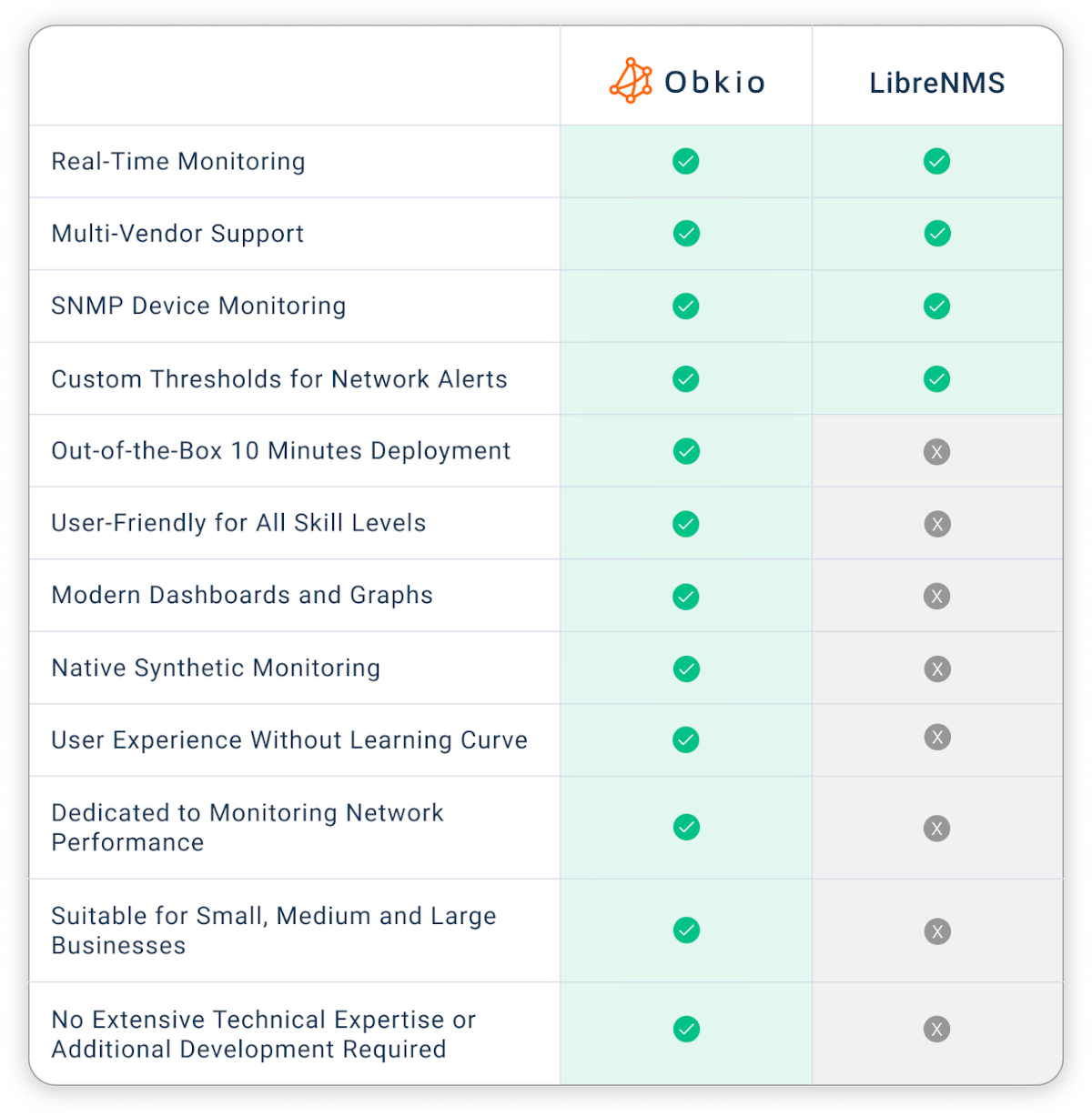 Hero Image - Obkio vs. LibreNMS Alternative