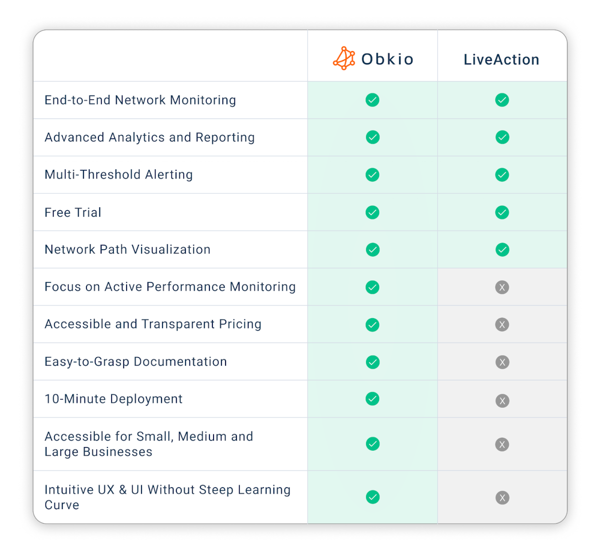 obkio vs. liveaction livenx alternative network monitoring tool