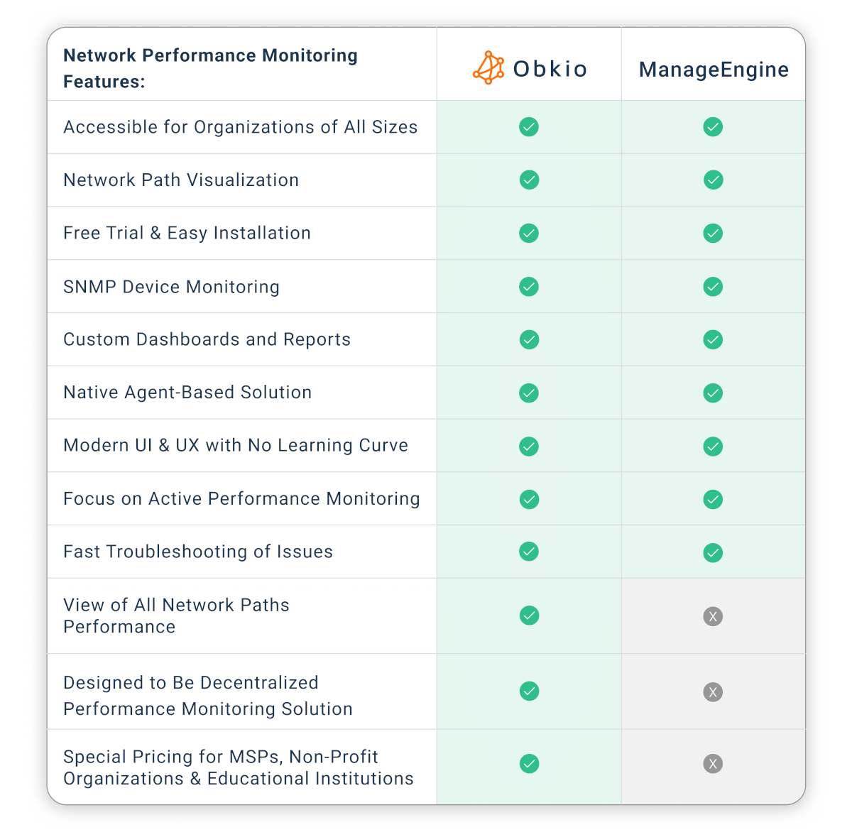 obkio vs. ManageEngine alternative network monitoring tool