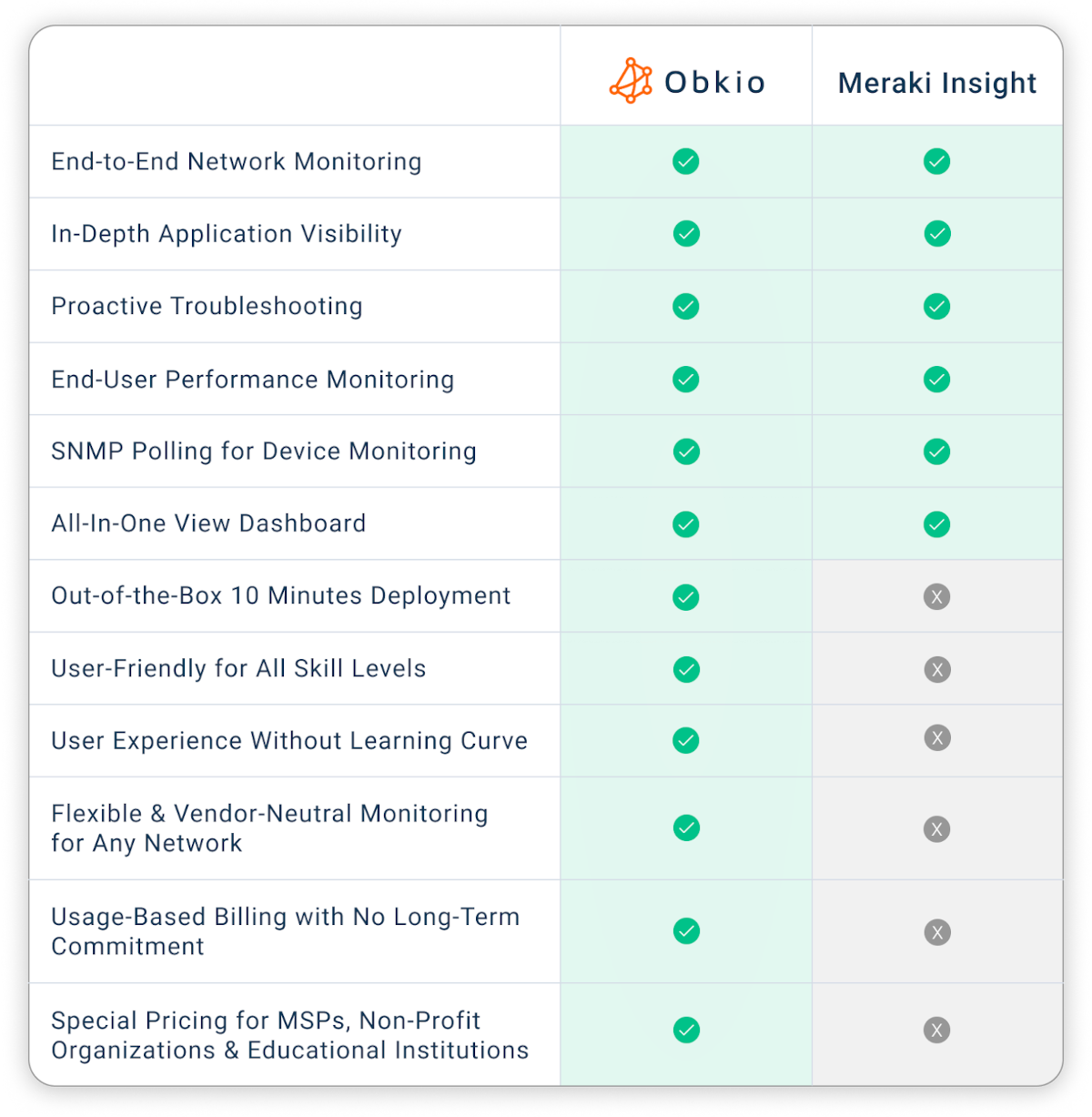 Hero Image - Obkio vs. Meraki Insight Alternative