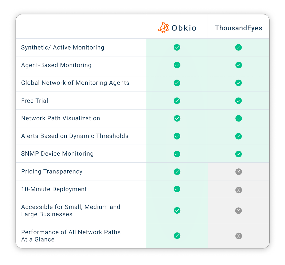 Obkio Unified Communications monitoring