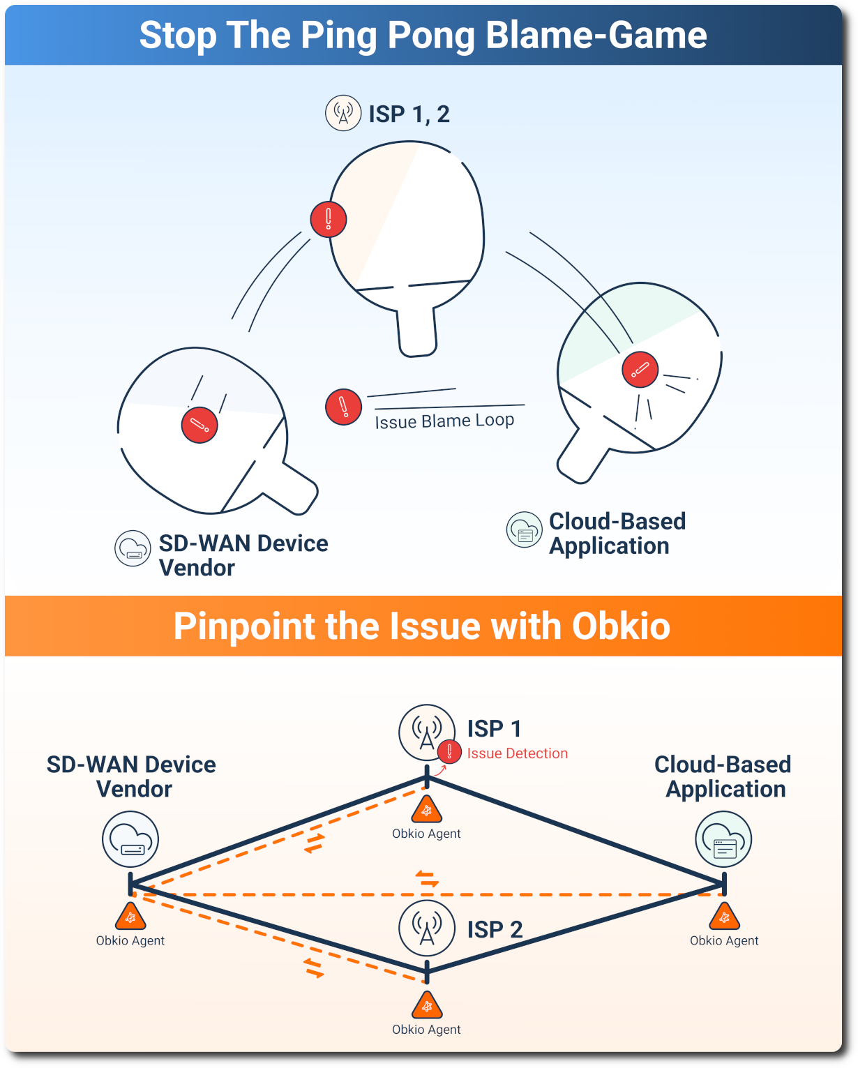 Obkio SD-WAN Monitoring tool - Onboarding Wizard