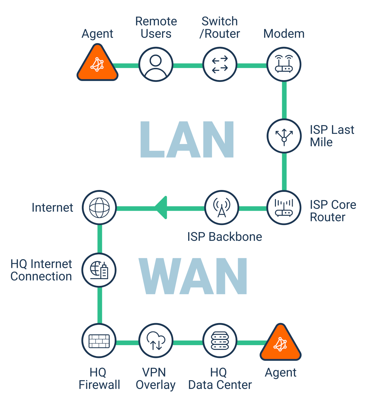 Obkio Remote Network Monitoring tool - Graphs