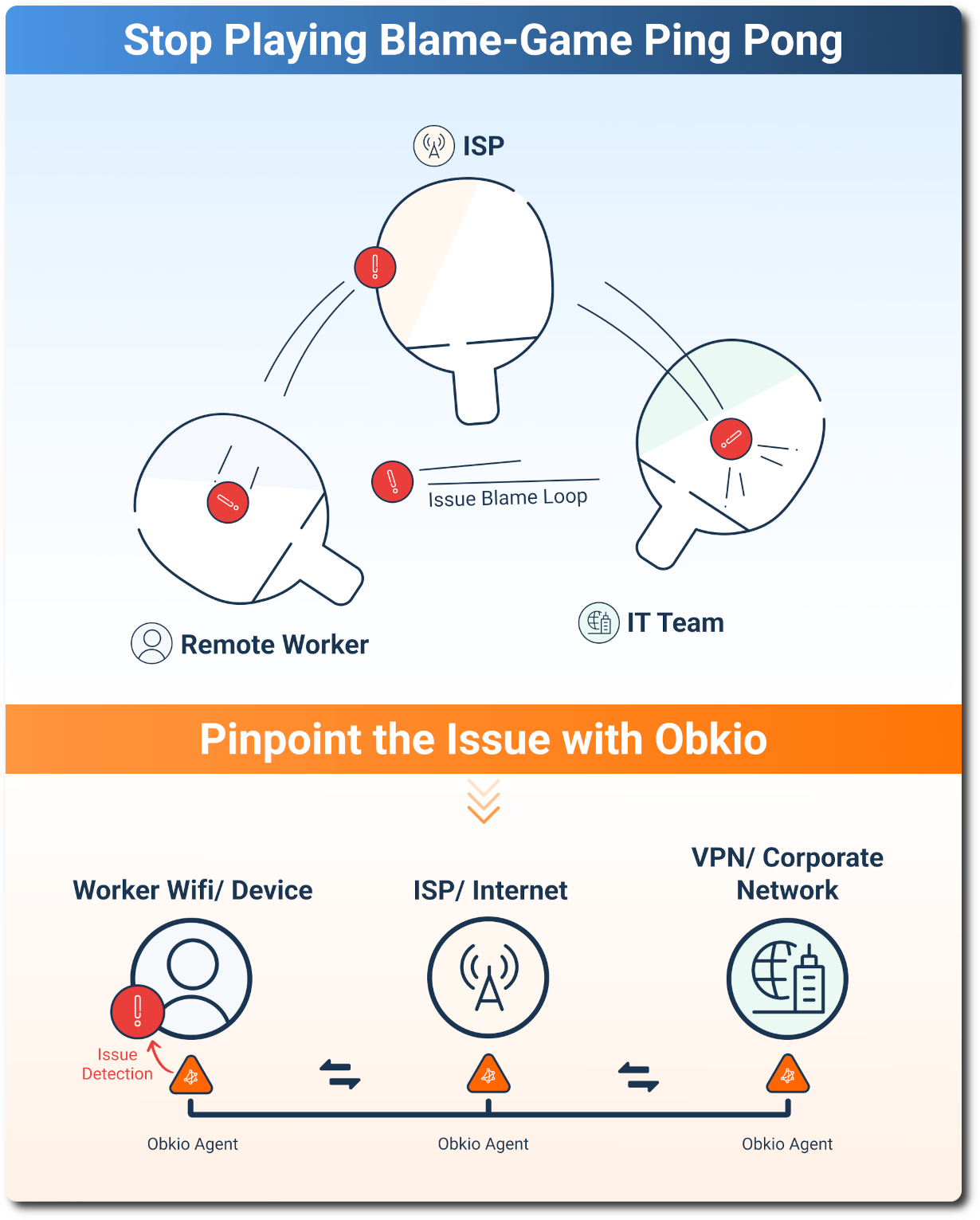 Obkio Remote worker Monitoring tool - Onboarding Wizard