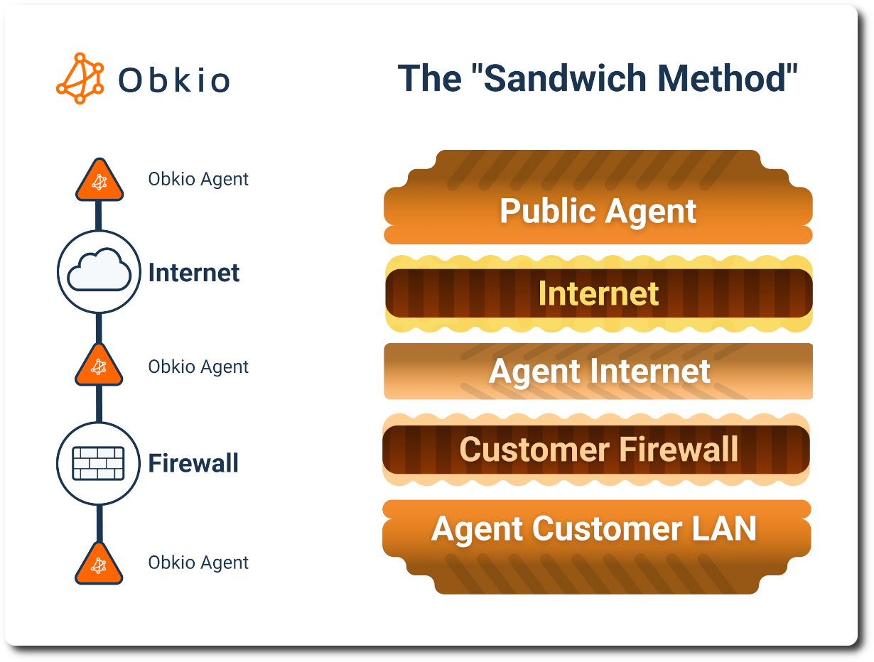 Obkio Firewall Monitoring tool - Onboarding Wizard