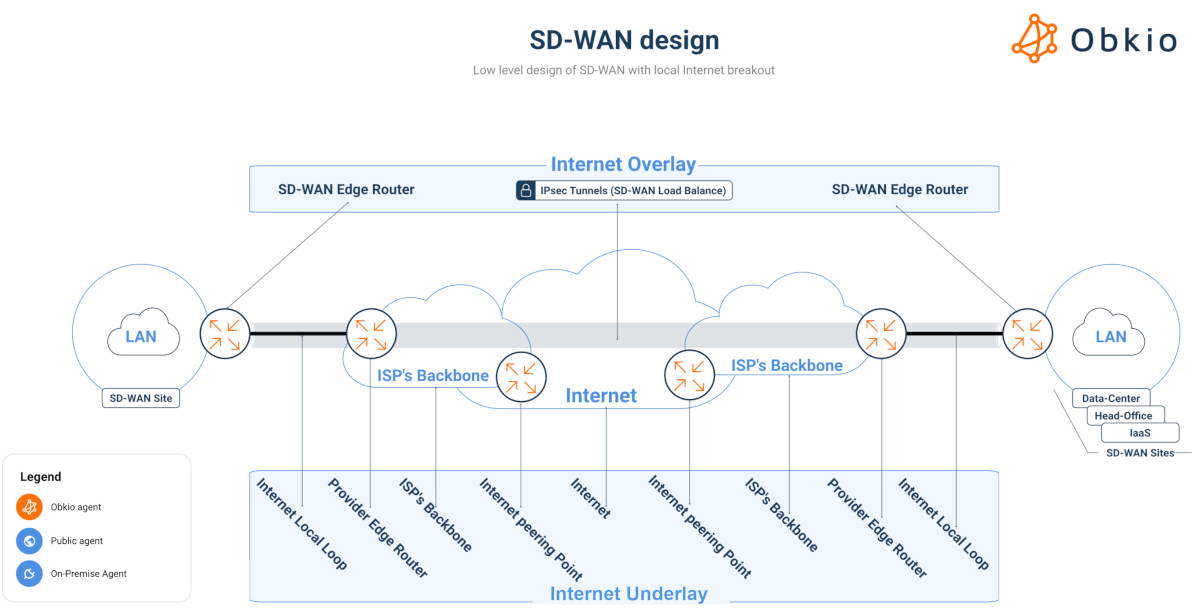 SD-WAN monitoring network Design