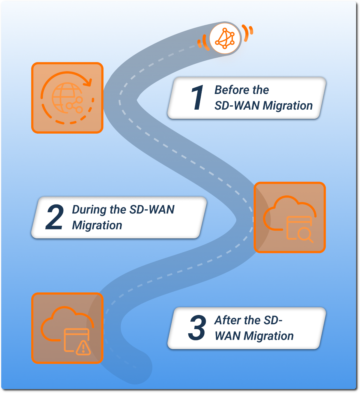 Obkio SD-WAN Migration Monitoring Tool How to