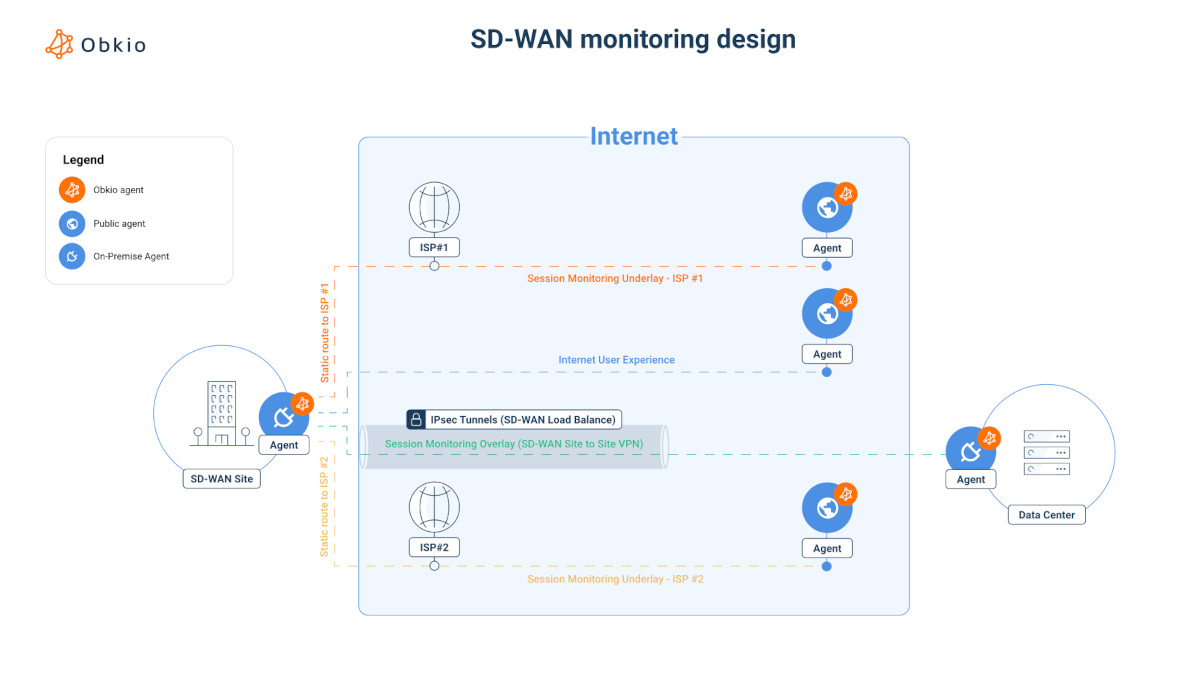 SD-WAN monitoring Design