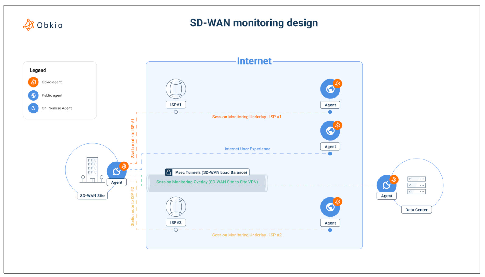 Obkio Unified Communications monitoring