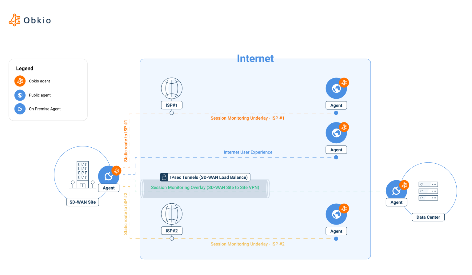 Obkio SD-WAN Monitoring tool - Graphs