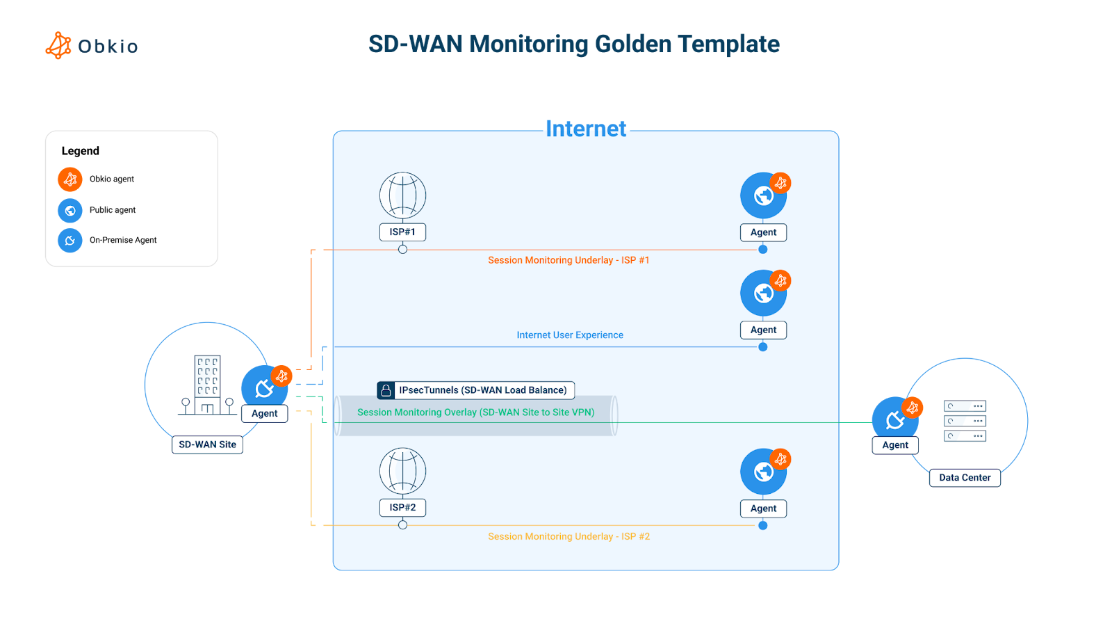 Obkio sd-wan migration monitoring case study