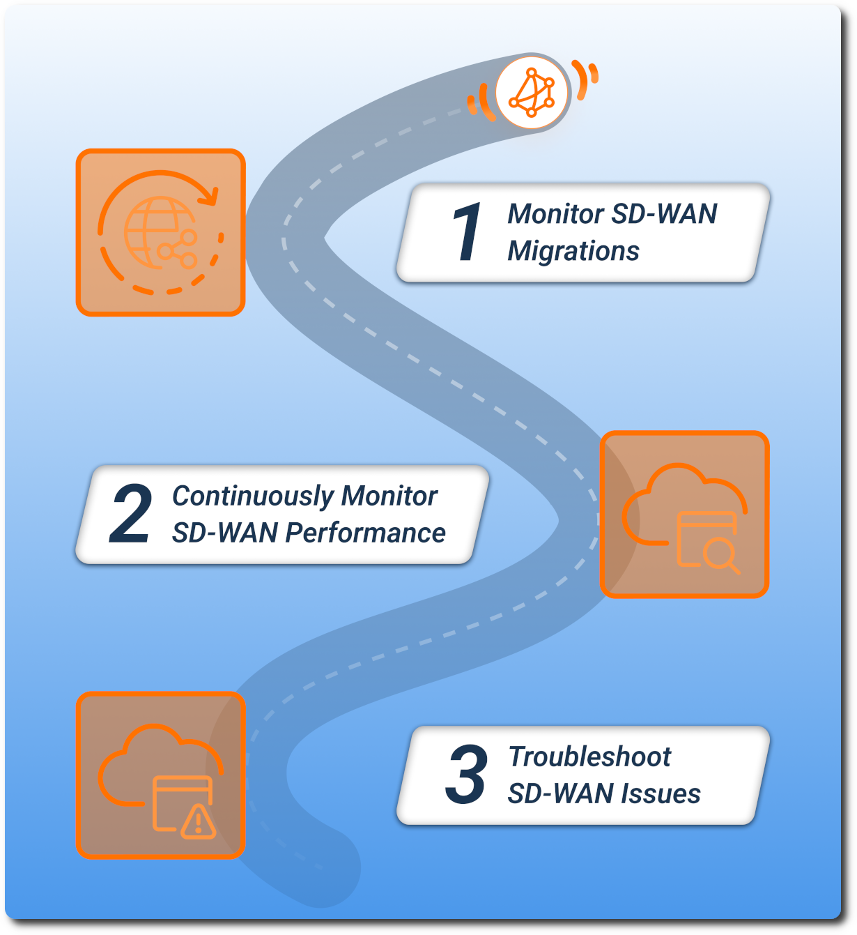 Obkio SD-WAN Monitoring Tool How to