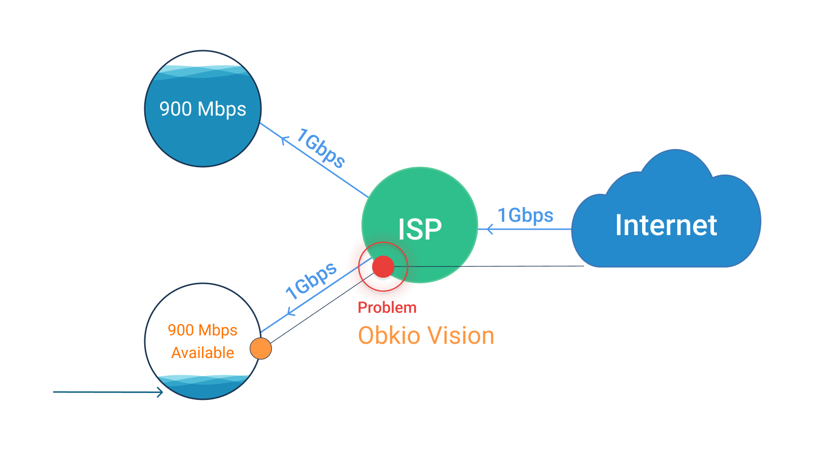 Obkio Remote Network Monitoring tool - Onboarding Wizard