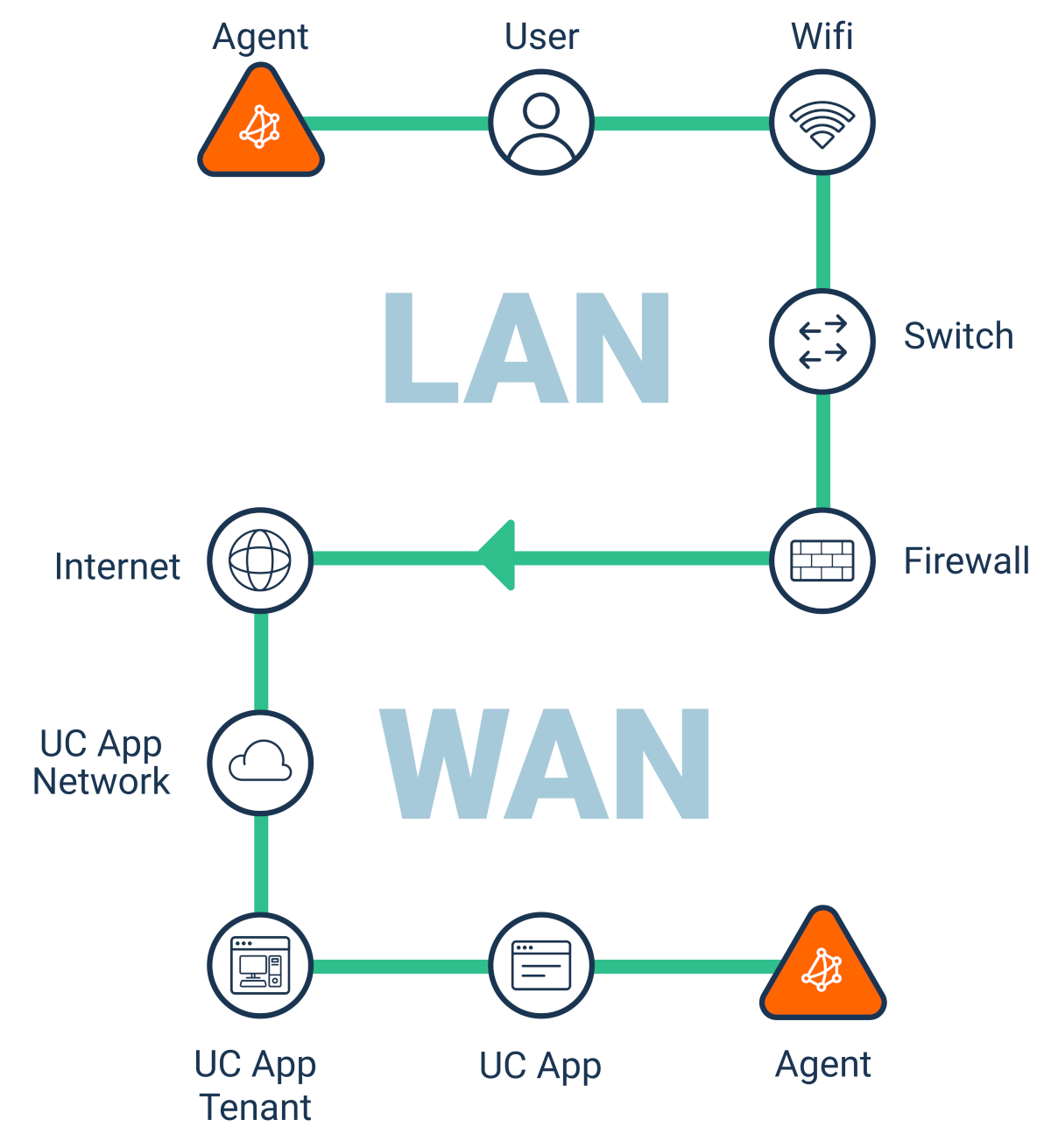 Obkio Microsoft Teams Monitoring tool - Network Map