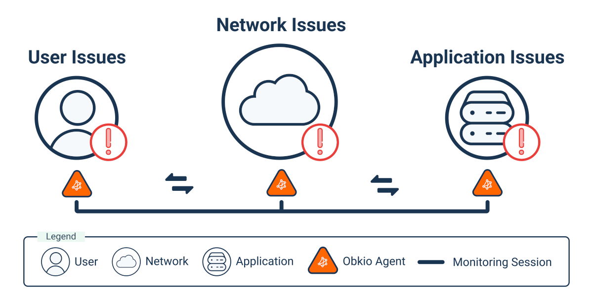 Obkio Packet Loss Monitoring tool - Onboarding Wizard