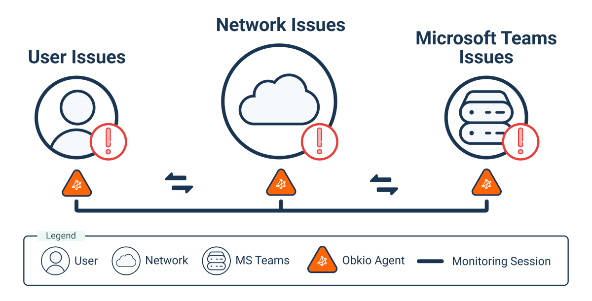 Obkio Microsoft Teams Monitoring How to