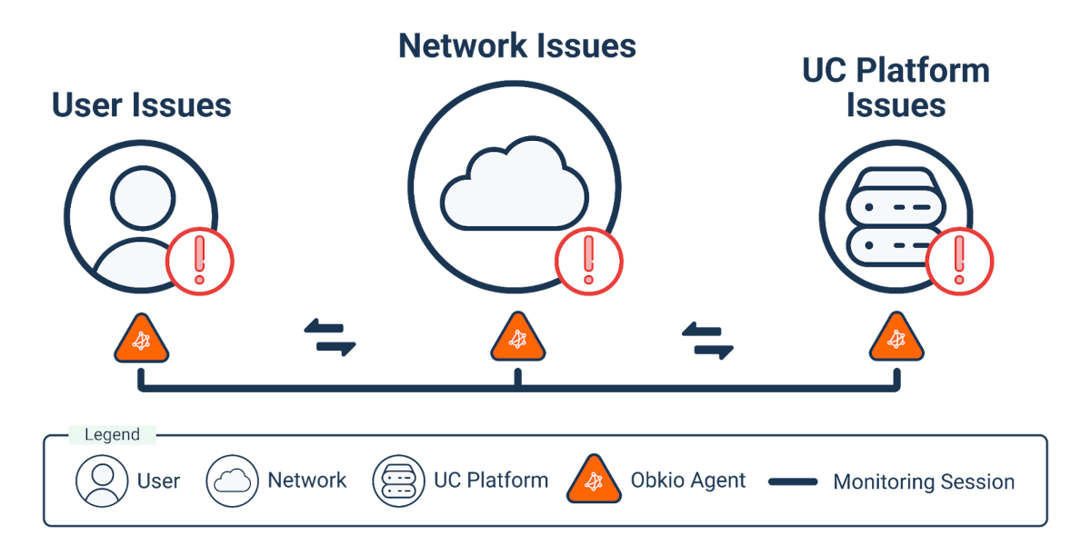 Obkio UC Monitoring Tool How to