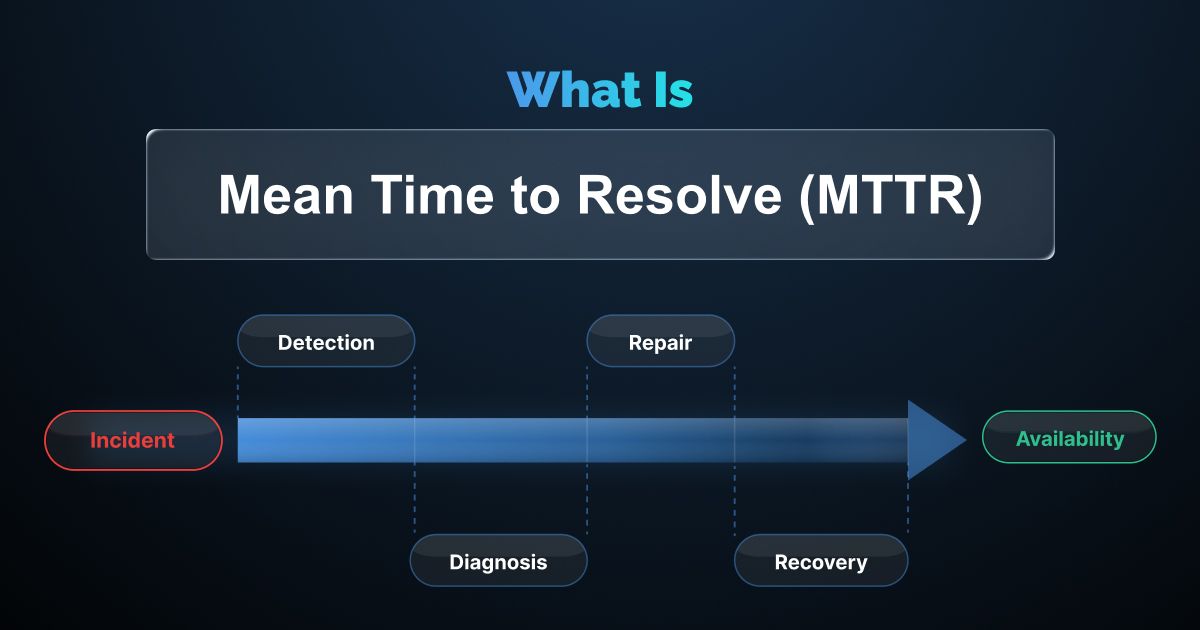 What Is Mean Time to Resolve (MTTR)? 